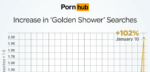 Pornhub: Zoeken naar ‘Golden Shower’ stijgt naar recordhoogte