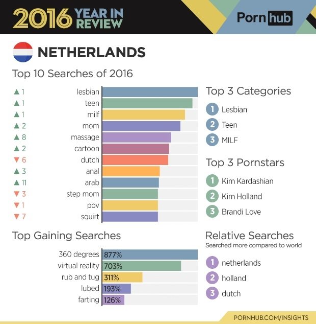 Pornhub Nederland zoekresulaten